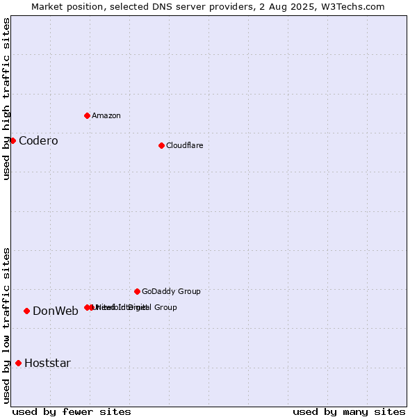 Market position of DonWeb vs. Hoststar vs. Codero