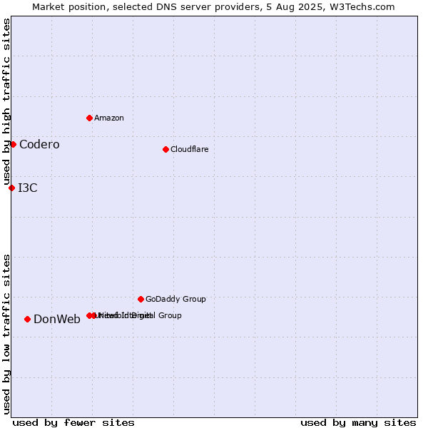 Market position of DonWeb vs. Codero vs. I3C
