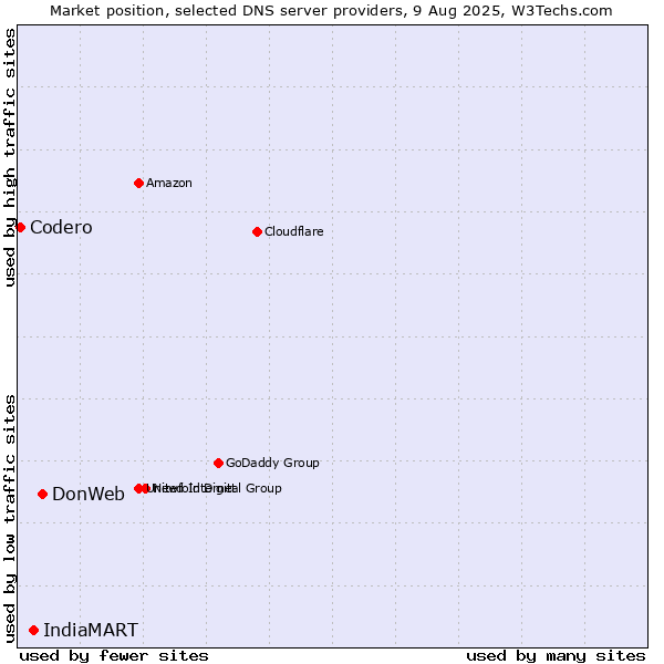 Market position of DonWeb vs. IndiaMART vs. Codero