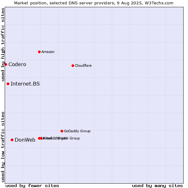 Market position of DonWeb vs. Internet.BS vs. Codero