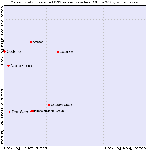 Market position of DonWeb vs. Namespace vs. Codero