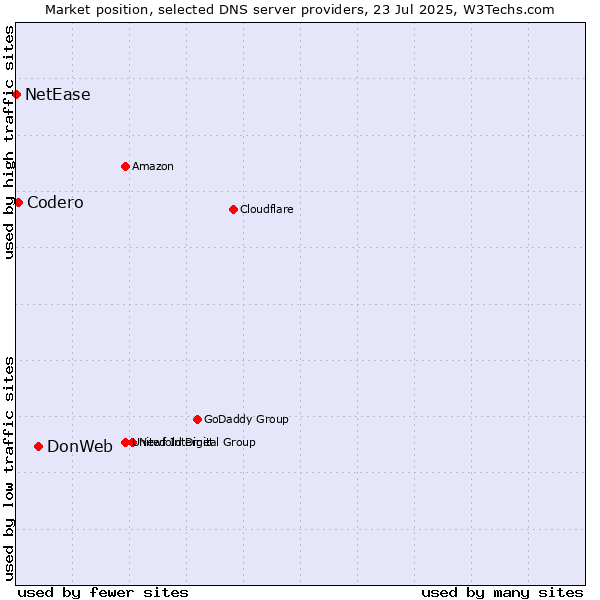 Market position of DonWeb vs. Codero vs. NetEase