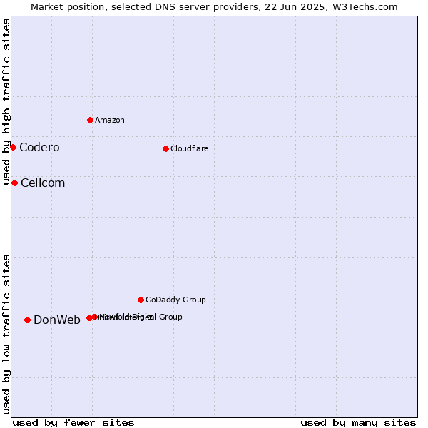 Market position of DonWeb vs. Cellcom vs. Codero