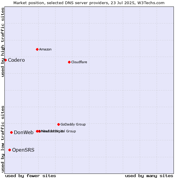 Market position of DonWeb vs. OpenSRS vs. Codero