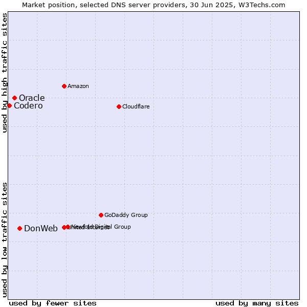 Market position of DonWeb vs. Oracle vs. Codero