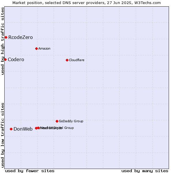 Market position of DonWeb vs. RcodeZero vs. Codero