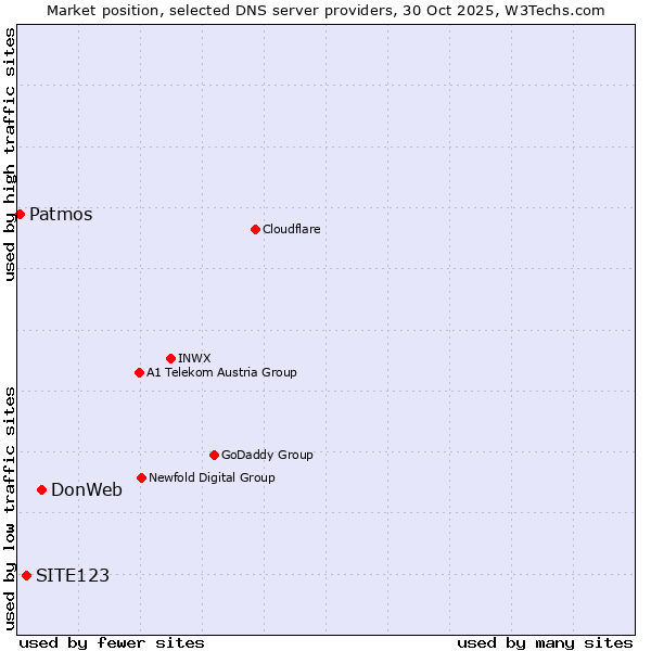 Market position of DonWeb vs. SITE123 vs. Patmos