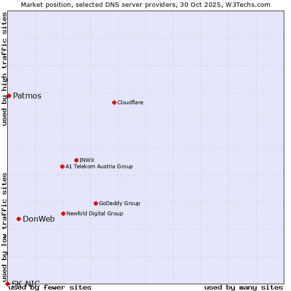Market position of DonWeb vs. Patmos vs. SK-NIC