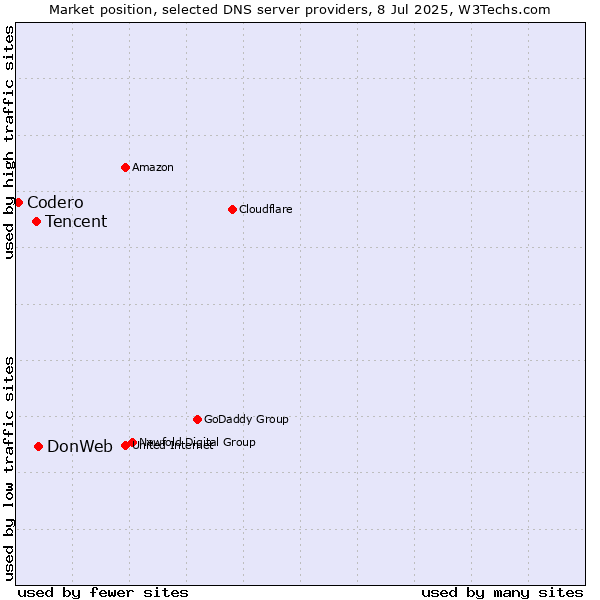 Market position of DonWeb vs. Tencent vs. Codero