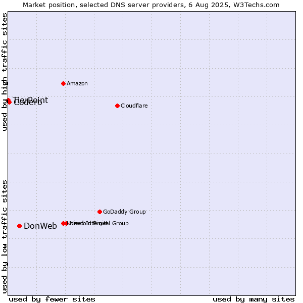 Market position of DonWeb vs. Codero vs. TierPoint