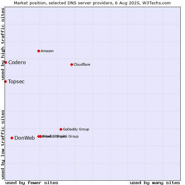 Market position of DonWeb vs. Codero vs. Topsec