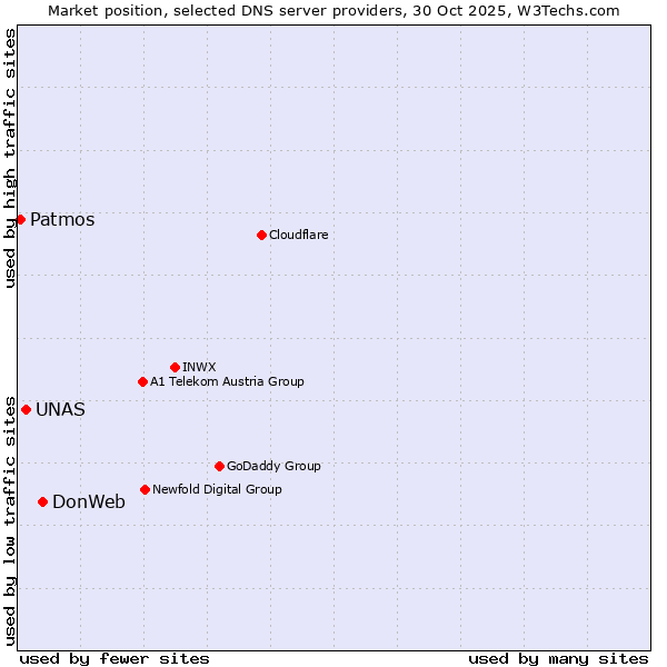 Market position of DonWeb vs. UNAS vs. Patmos