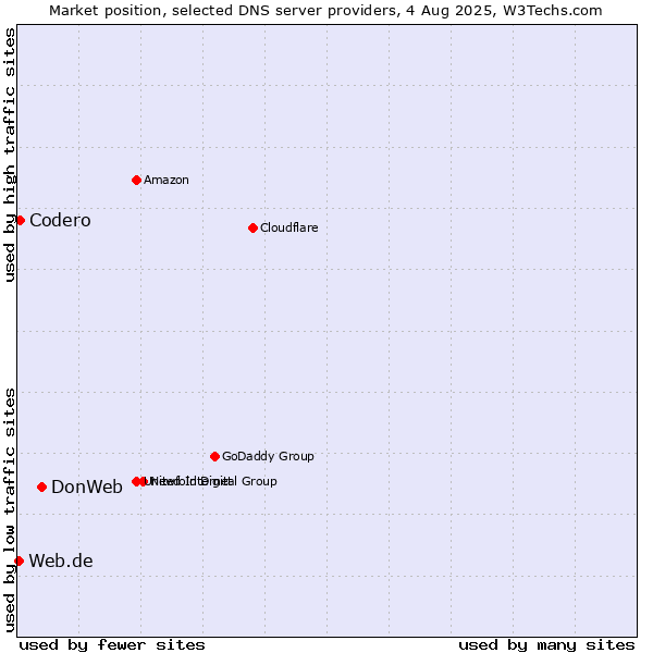 Market position of DonWeb vs. Codero vs. Web.de