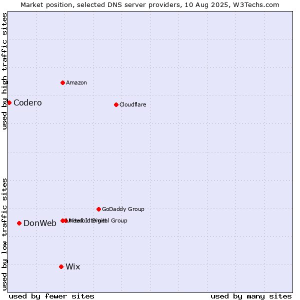 Market position of Wix vs. DonWeb vs. Codero