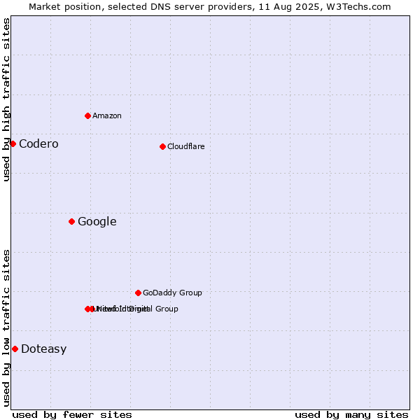 Market position of Google vs. Doteasy vs. Codero