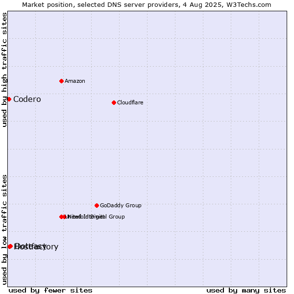 Market position of Doteasy vs. Hostfactory vs. Codero