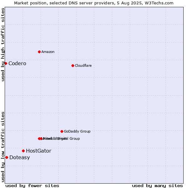 Market position of HostGator vs. Doteasy vs. Codero