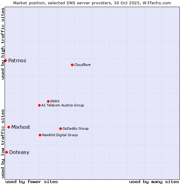 Market position of Mixhost vs. Doteasy vs. Patmos