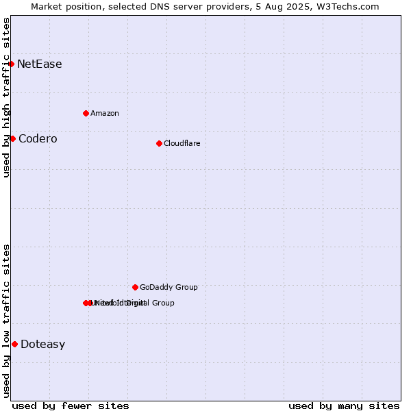 Market position of Doteasy vs. Codero vs. NetEase