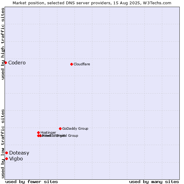 Market position of Doteasy vs. Vigbo vs. Codero