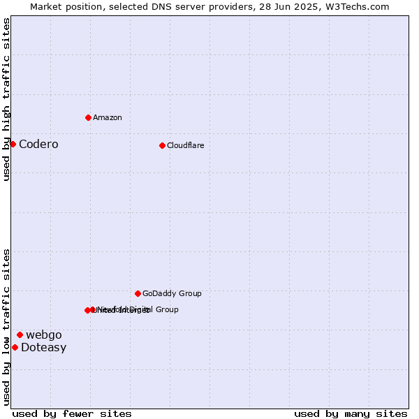 Market position of webgo vs. Doteasy vs. Codero