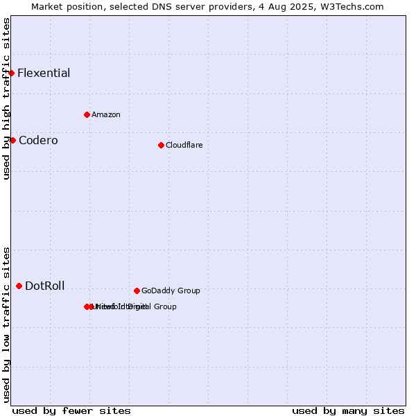 Market position of DotRoll vs. Codero vs. Flexential
