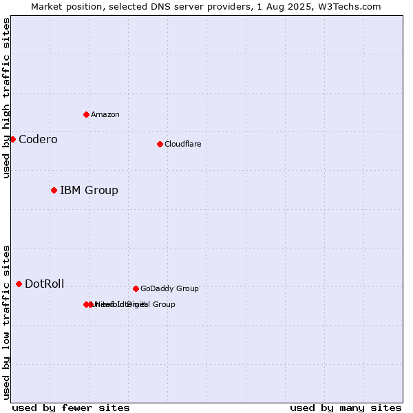 Market position of IBM Group vs. DotRoll vs. Codero