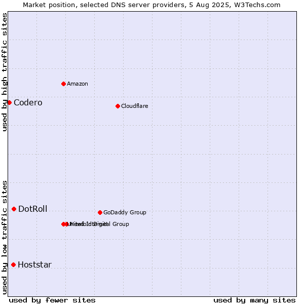 Market position of DotRoll vs. Hoststar vs. Codero