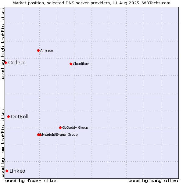 Market position of DotRoll vs. Linkeo vs. Codero