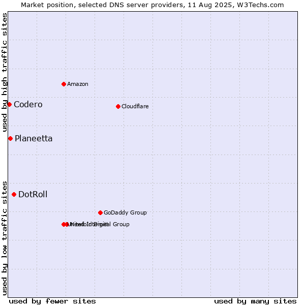 Market position of DotRoll vs. Planeetta vs. Codero