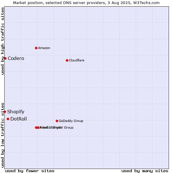 Market position of DotRoll vs. Codero vs. Shopify