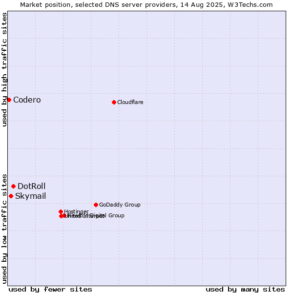 Market position of DotRoll vs. Skymail vs. Codero