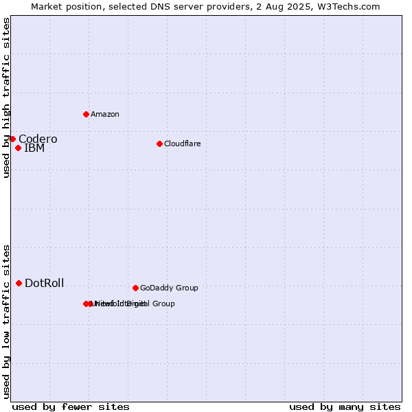 Market position of DotRoll vs. IBM vs. Codero
