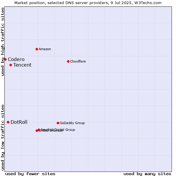 Market position of Tencent vs. DotRoll vs. Codero
