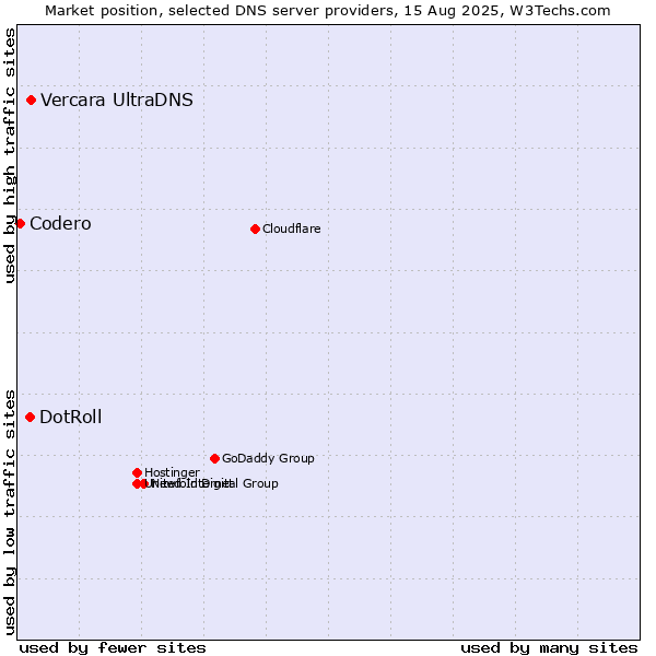 Market position of Vercara UltraDNS vs. DotRoll vs. Codero