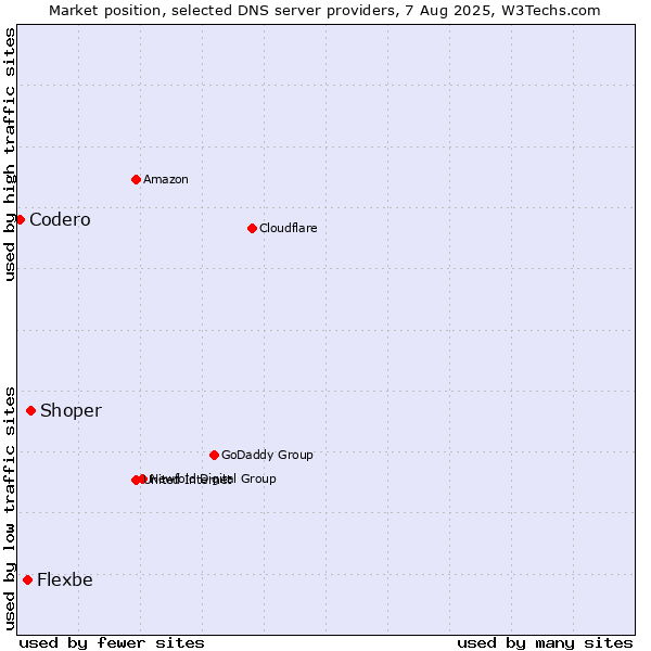 Market position of Shoper vs. Flexbe vs. Codero