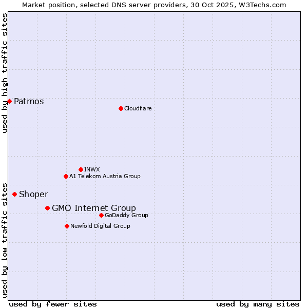 Market position of GMO Internet Group vs. Shoper vs. Patmos