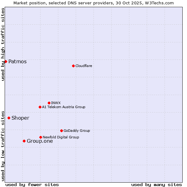 Market position of Group.one vs. Shoper vs. Patmos