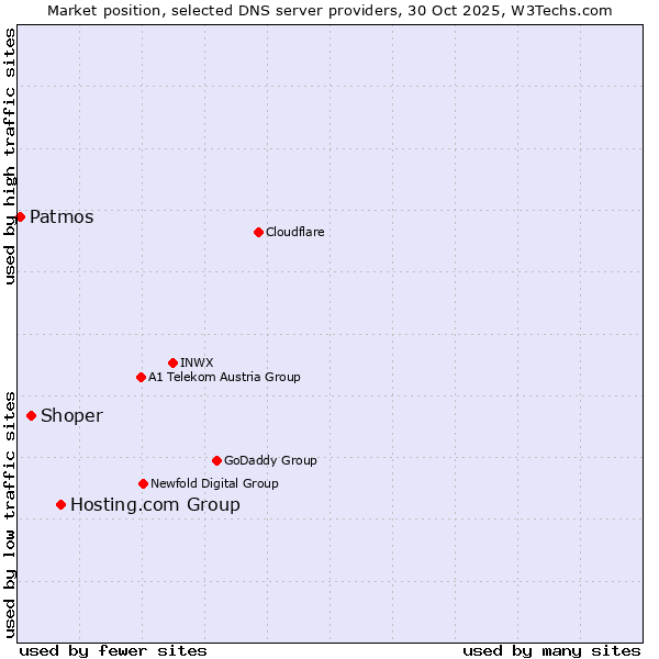 Market position of Hosting.com Group vs. Shoper vs. Patmos