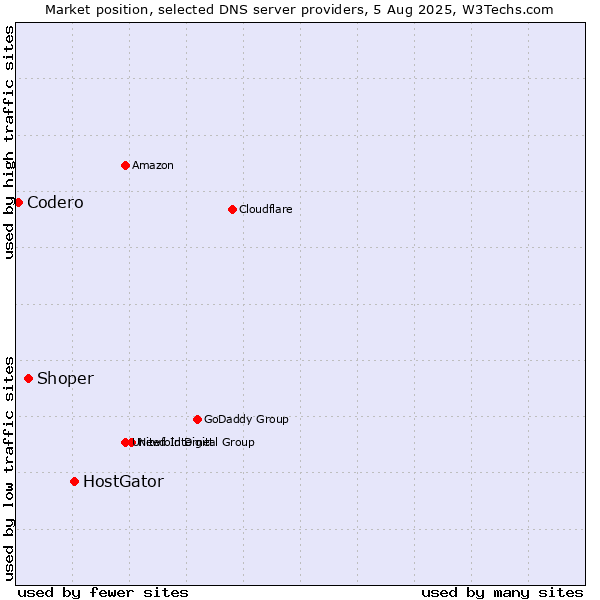 Market position of HostGator vs. Shoper vs. Codero