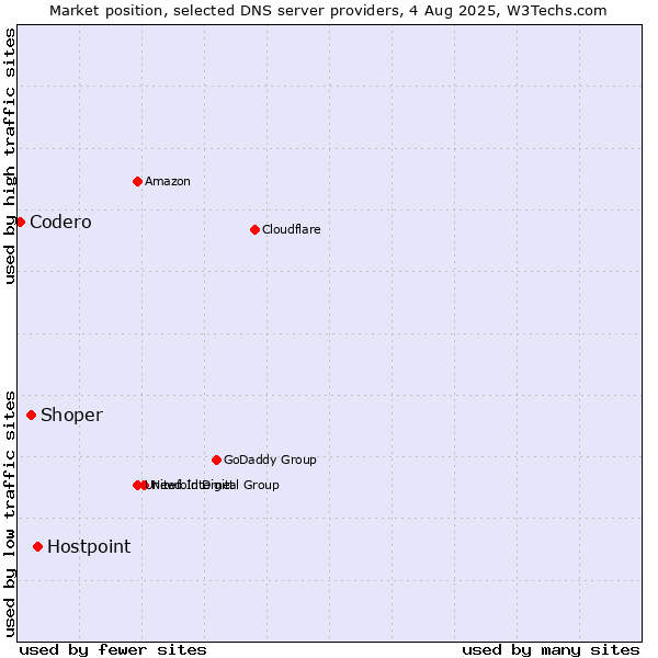 Market position of Hostpoint vs. Shoper vs. Codero