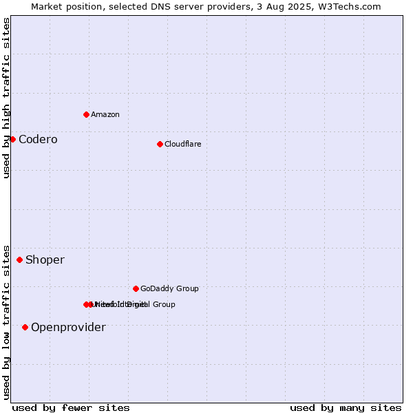 Market position of Openprovider vs. Shoper vs. Codero