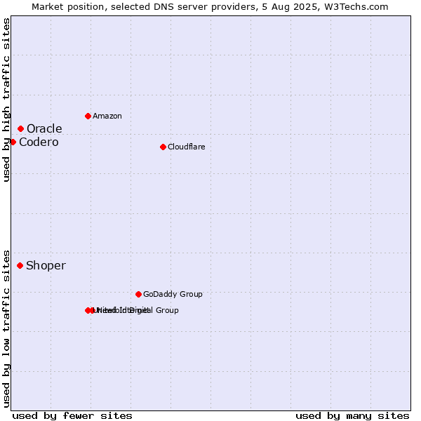 Market position of Oracle vs. Shoper vs. Codero