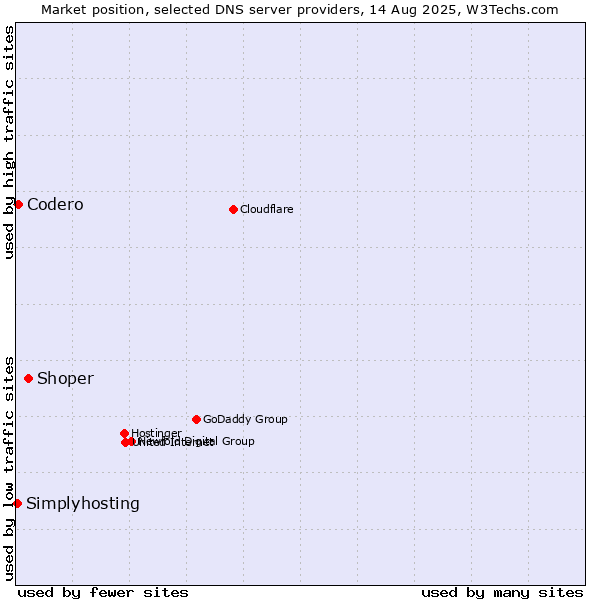 Market position of Shoper vs. Codero vs. Simplyhosting