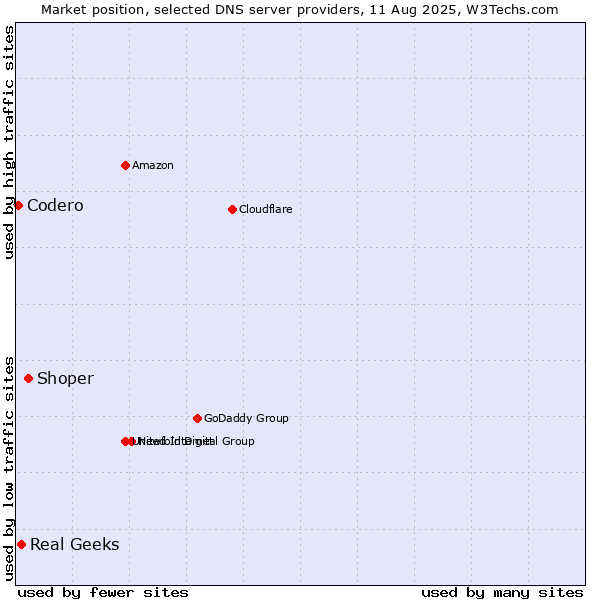 Market position of Shoper vs. Real Geeks vs. Codero
