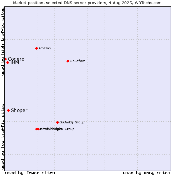 Market position of Shoper vs. IBM vs. Codero