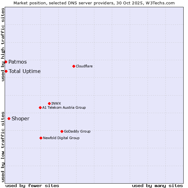 Market position of Shoper vs. Total Uptime vs. Patmos
