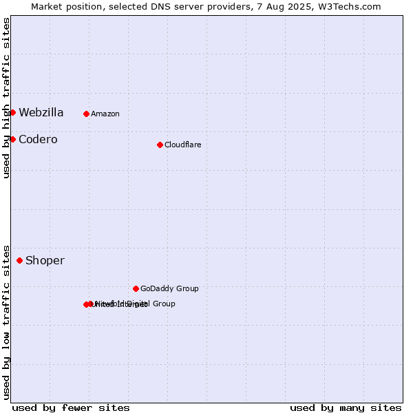 Market position of Shoper vs. Codero vs. Webzilla