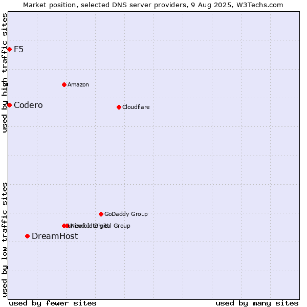 Market position of DreamHost vs. F5 vs. Codero