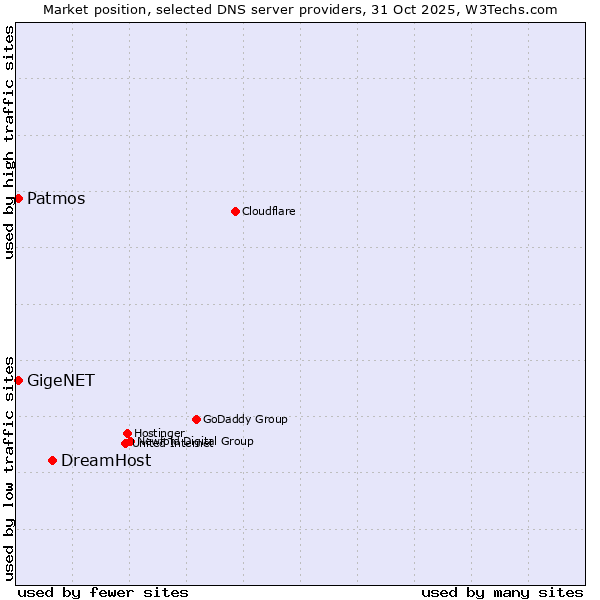Market position of DreamHost vs. Patmos vs. GigeNET